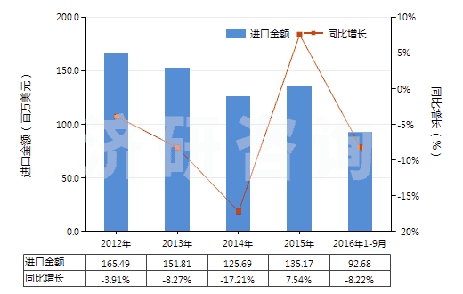 2012-2016年9月中國泡沫聚氨酯制人造革及合成革(HS39211310)進口總額及增速統(tǒng)計